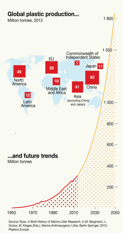 Global plastics production to 2050 e1513363353182